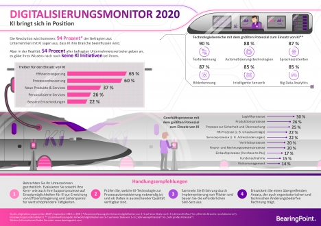 Künstliche Intelligenz: Unternehmen erhoffen sich Effizienzsteigerung -